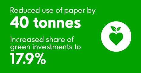 Reduced use of paper by 40 tonnes. Increased share of green investments to 17.9%.